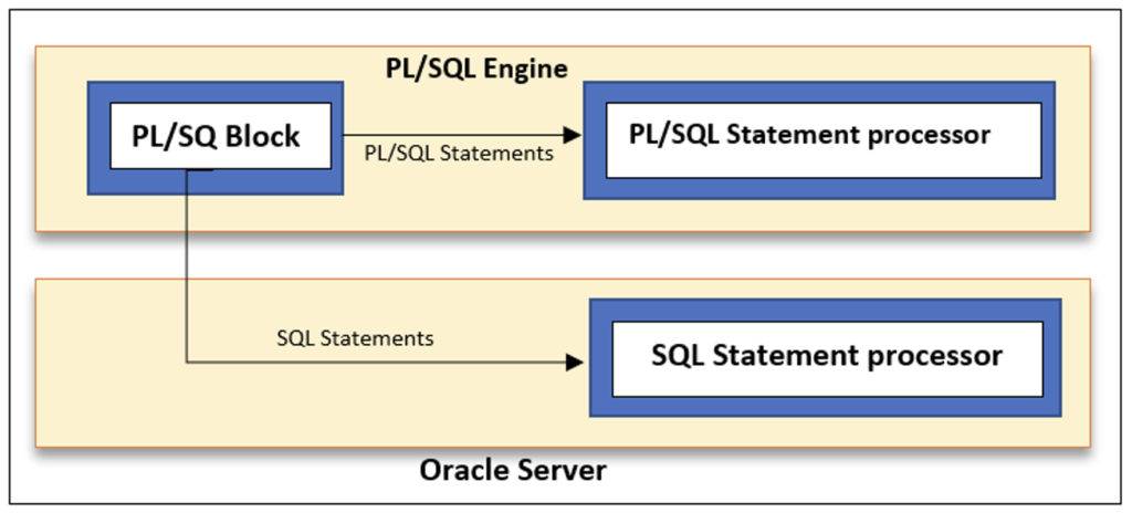 Oracle PL/SQL Diagram.